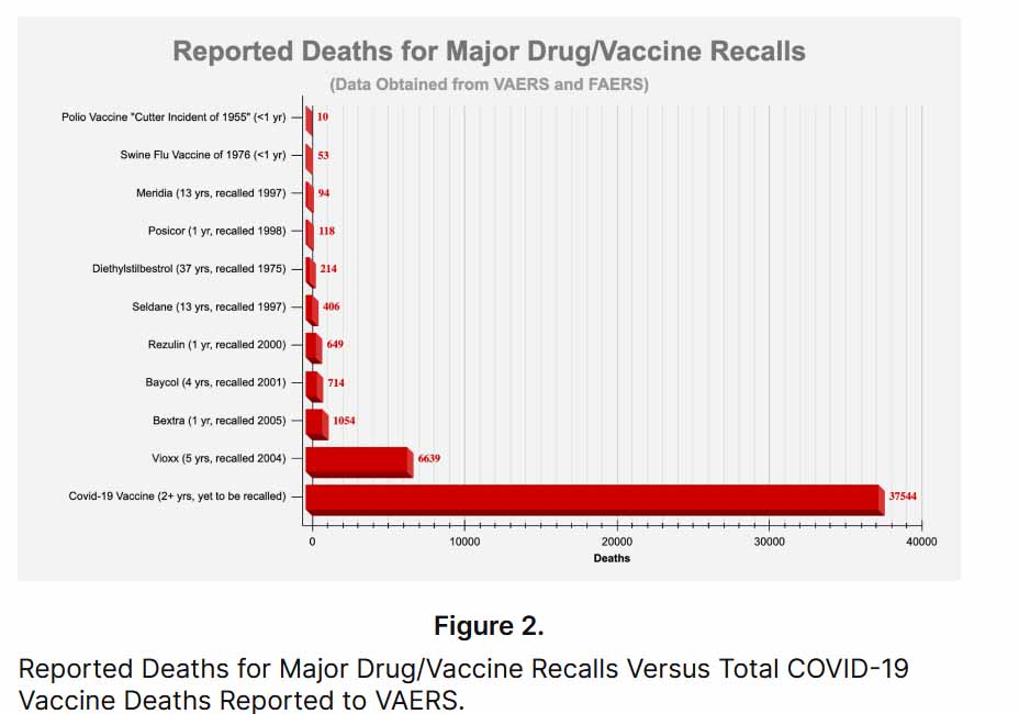 Fig 2 Reported Deaths and Recalls