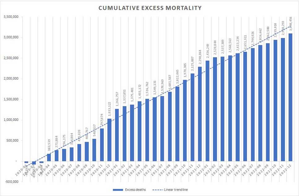Figure 1: Cumulative excess mortality in the Western World (n=47 countries).