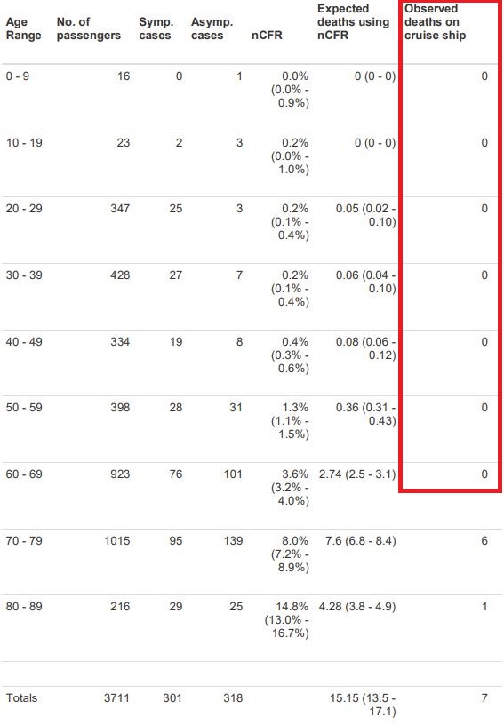 Age stratified data of cases on-board the Diamond Princess