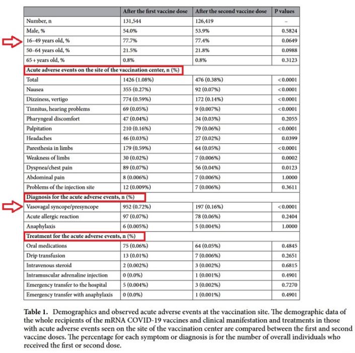 Demographics and observed acute adverse events at the vaccination site