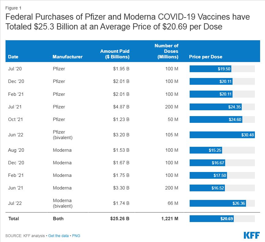 Federal purchases of Pfizer and Moderna COVID-19 vaccines