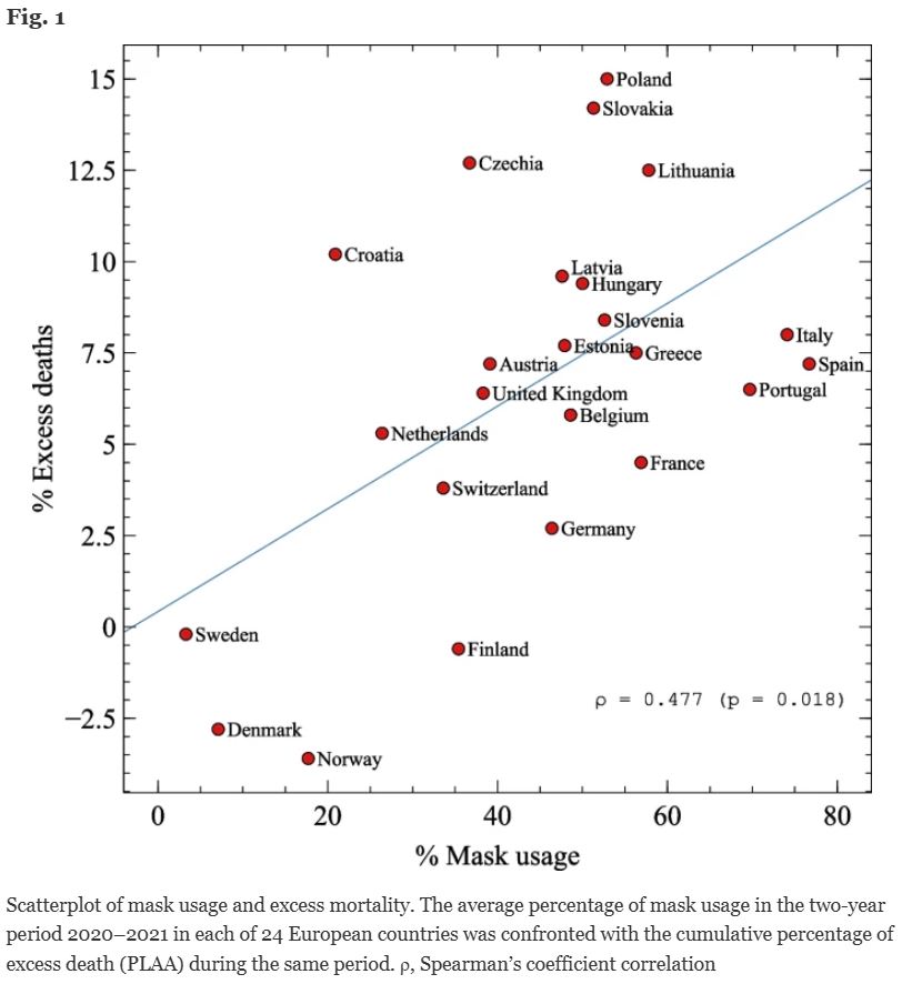 Mask usage and excess mortality in European countries