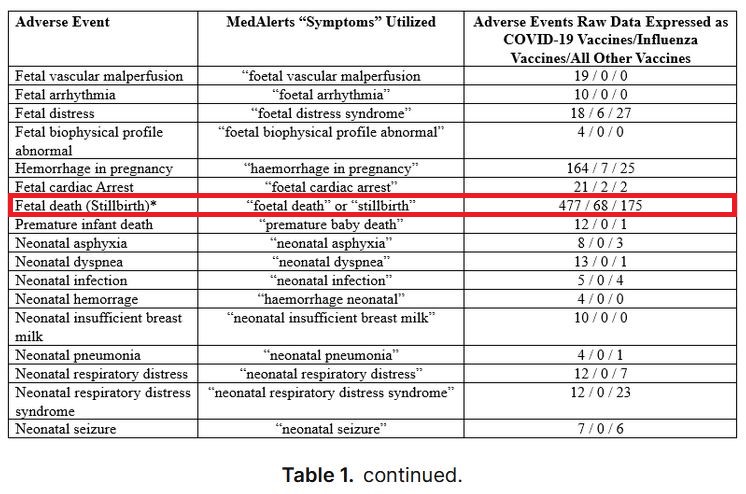 Pregnancy-related adverse events (continued)