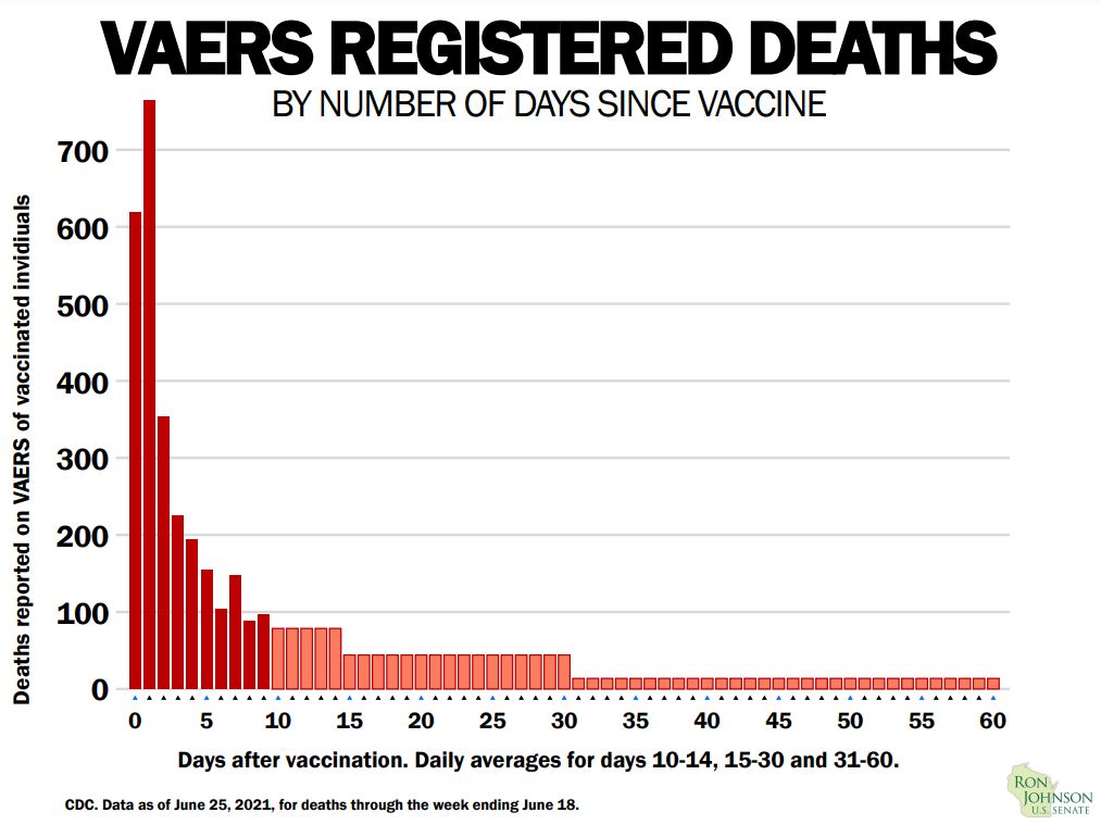 VAERS registered deaths by number of days since vaccine