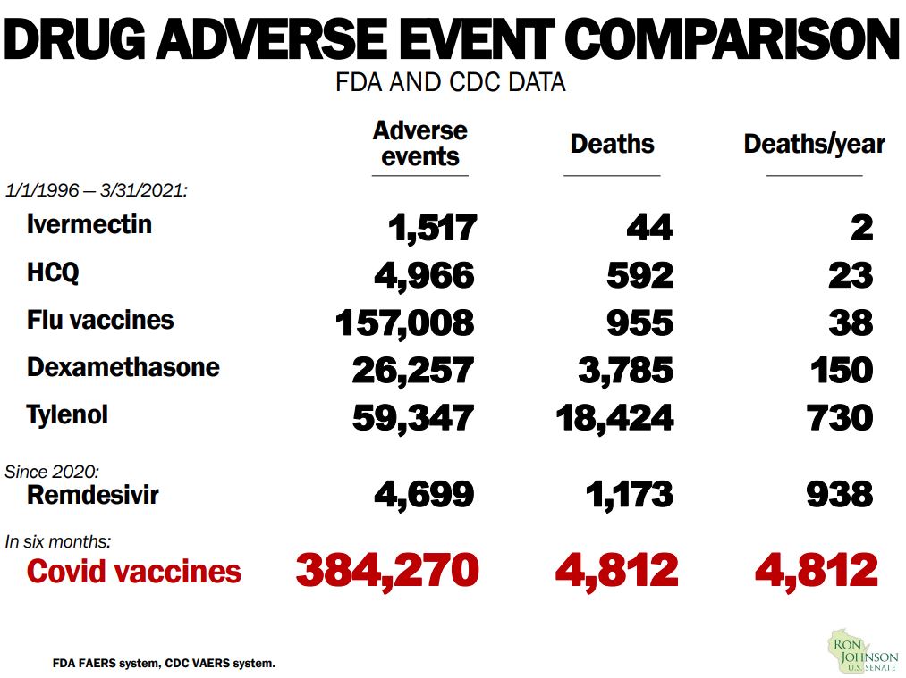 Drug adverse event comparison