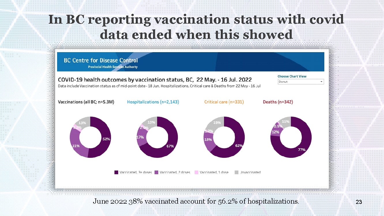 Vaccination status with covid data in BC