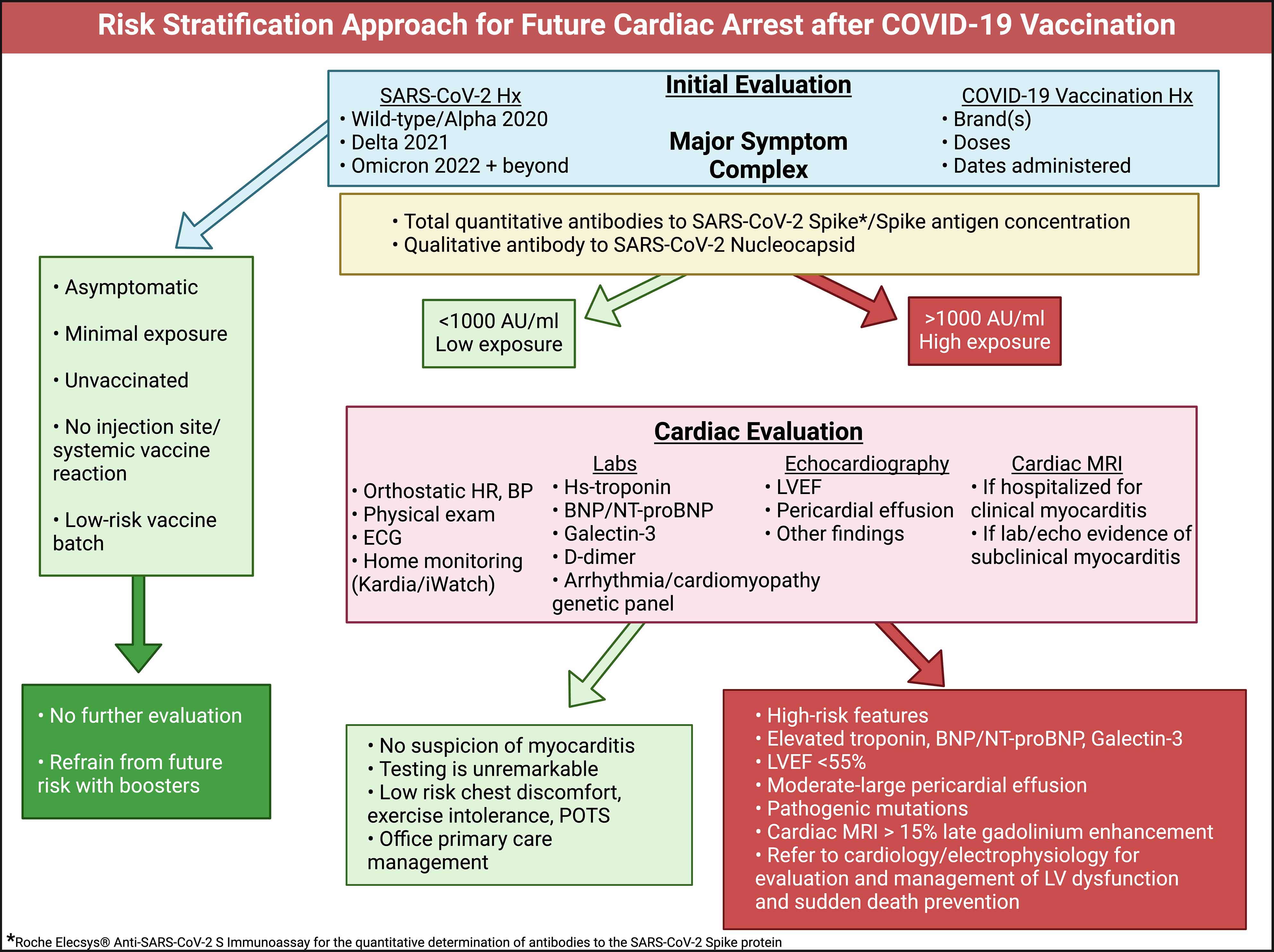 Figure 2 Risk Stratification Approach