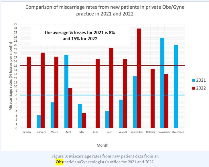 Monthly miscarriage rates for 2021 (blue) and 2022 (red), with average loss rates of 8% and 15% respectively