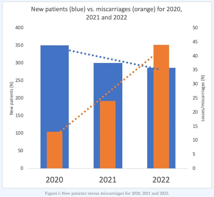 Bar chart comparing new patient numbers (blue) and miscarriage numbers (orange) for 2020, 2021 and 2022. New patient totals decrease over the three years while miscarriage totals increase.
